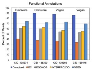 BioCollective functional annotations